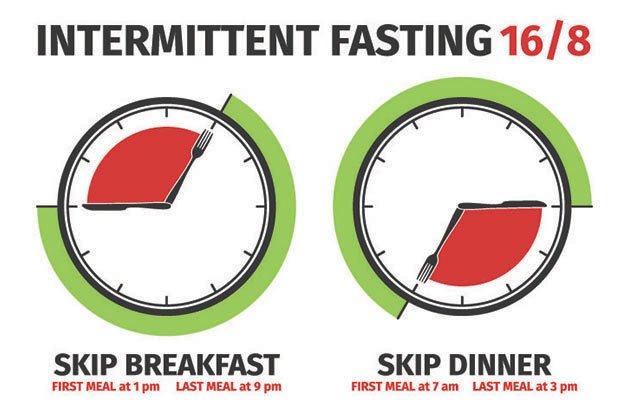 intermittent fasting impact circadian clock time restricted feeding weight management