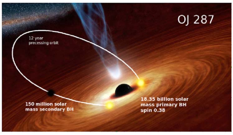 llamarada teorema sin pelo agujero negro binario OJ287 NASA Spitzer relatividad general