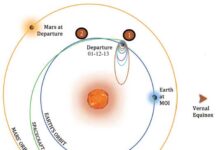 इसरो का मार्स ऑर्बिटर मिशन (MOM): सौर गतिविधि की भविष्यवाणी में नई अंतर्दृष्टि मार्स ऑर्बिटर मिशन मॉम इसरो