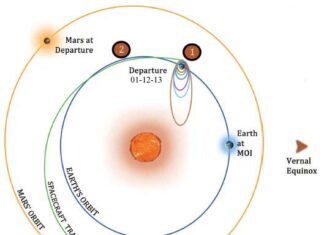 Mars Orbiter Mission (MOM) ng ISRO: Bagong Insight sa Prediction ng Solar Activity Mars Orbiter Mission MAMA ISRO