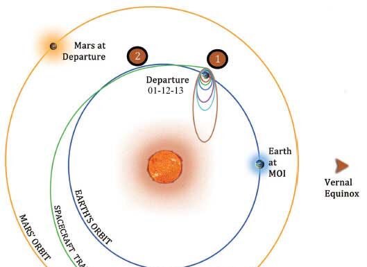 Mars Orbiter Mission MOM ISRO