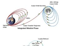 ISRO Launches Chandrayaan-3 Moon Mission ISRO Chandrayaan-3