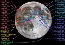 Lunar Race 2.0: What drive renewed interests in moon missions?
