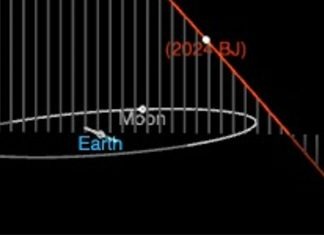 පෘථිවියට ආසන්නතම ග්රහකය 2024 BJ පෘථිවියට ආසන්නතම ප්රවේශය සඳහා පෘථිවියට ආසන්නතම ග්රහකය 2024 BJ පෘථිවියට ආසන්නතම ප්රවේශය සඳහා