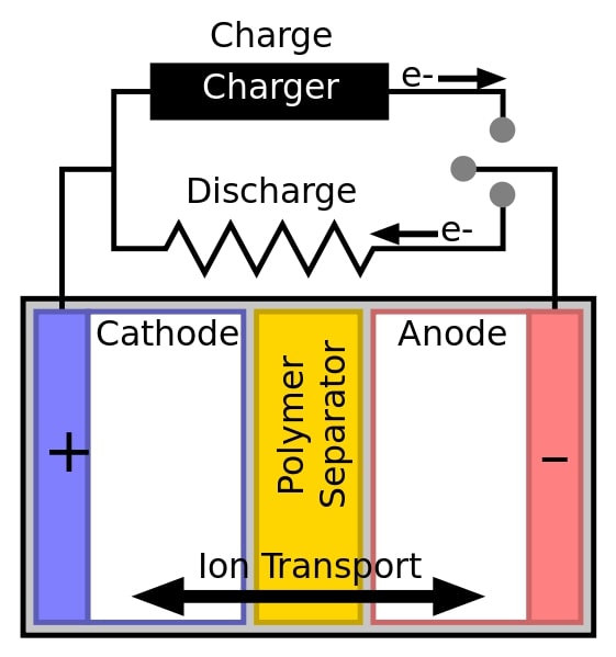 Batteria al litio per veicoli elettrici (EV): i separatori con rivestimenti di nanoparticelle di silice migliorano la sicurezza