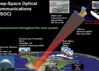 डीप स्पेस ऑप्टिकल कम्युनिकेशंस (डीएसओसी): नासा ने लेजर का परीक्षण किया