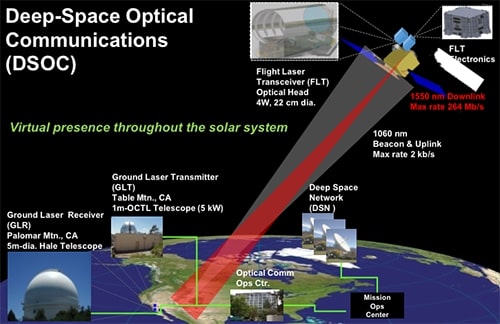 Оптички комуникации во длабоката вселена (DSOC): НАСА тестира ласер