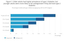 इंग्लैंड में 50 से 2 वर्ष आयु वर्ग के 16% टाइप 44 मधुमेह रोगियों का निदान नहीं हुआ
