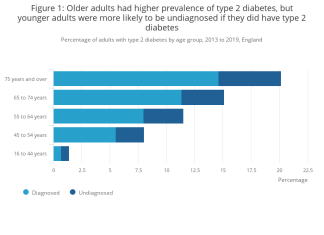 50% e diabetikëve të tipit 2 në grupmoshën 16 deri në 44 vjeç në Angli nuk janë diagnostikuar