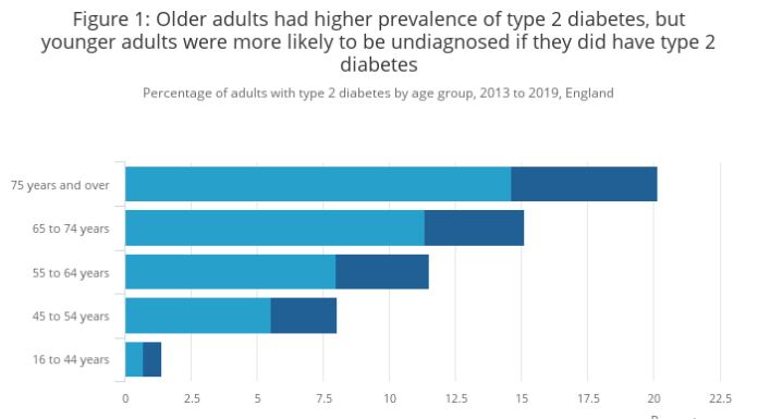 英国の50～2歳の16型糖尿病患者の44％が未診断