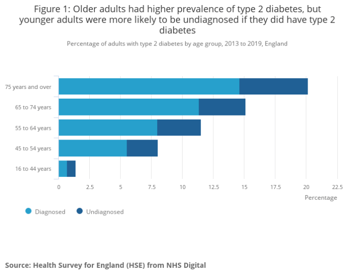 इंग्लैंड में 50 से 2 वर्ष आयु वर्ग के 16% टाइप 44 मधुमेह रोगियों का निदान नहीं हुआ