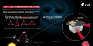 Misión LISA: el detector de ondas gravitacionales espacial obtiene el visto bueno de la ESA