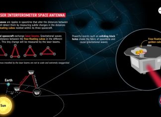 Місія LISA: Касмічны дэтэктар гравітацыйных хваль дае перавагу ЕКА