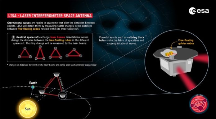 LISA-missie: in de ruimte gebaseerde zwaartekrachtgolfdetector krijgt toestemming van ESA