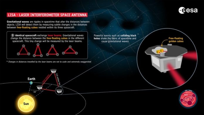 Місія LISA: Касмічны дэтэктар гравітацыйных хваль дае перавагу ЕКА